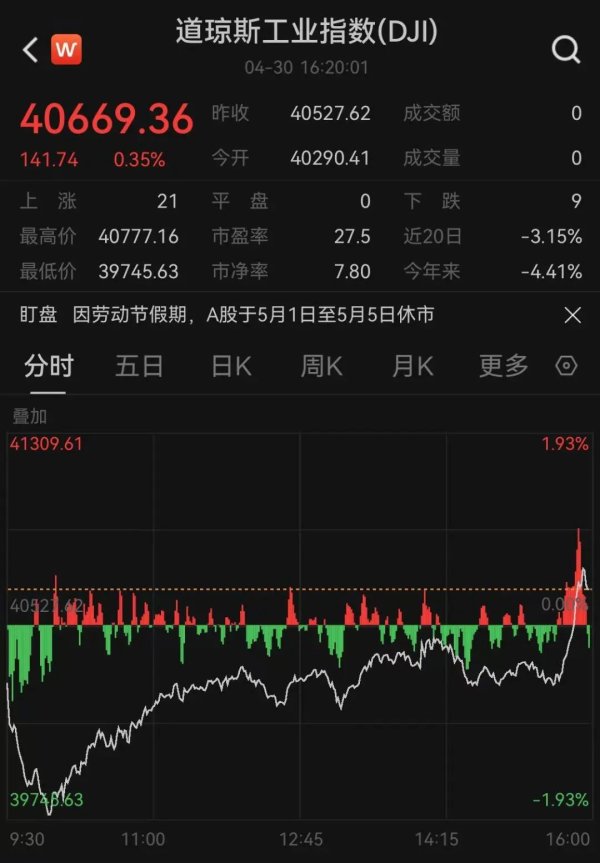 一直牛配资 美股突然直线拉升！中概股多数飘绿！