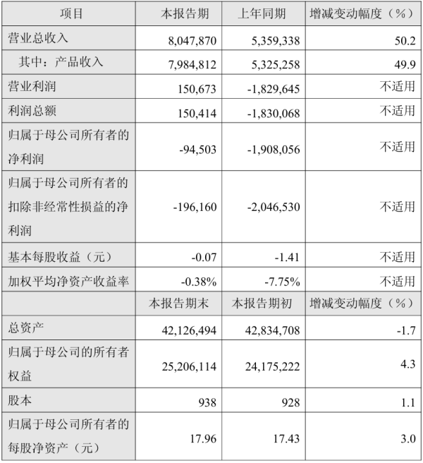 倍操盘 上市公司动态 | 百济神州一季度亏损收窄，昊海生科实控人内幕交易被立案