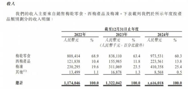 金鼎配资  十年前明星资方招股前夕清仓 赴港上市的溜溜梅长期价值如何