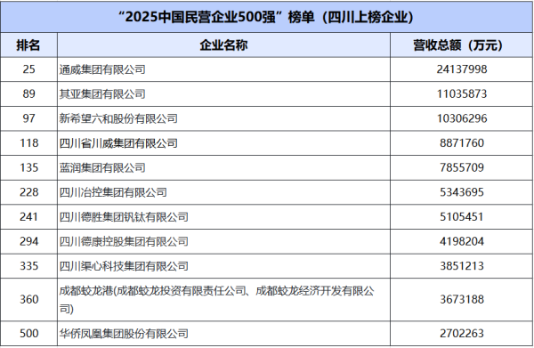 同花顺e配 中国民营企业500强最新排名出炉，通威、其亚、蓝润等七家蓉企上榜！